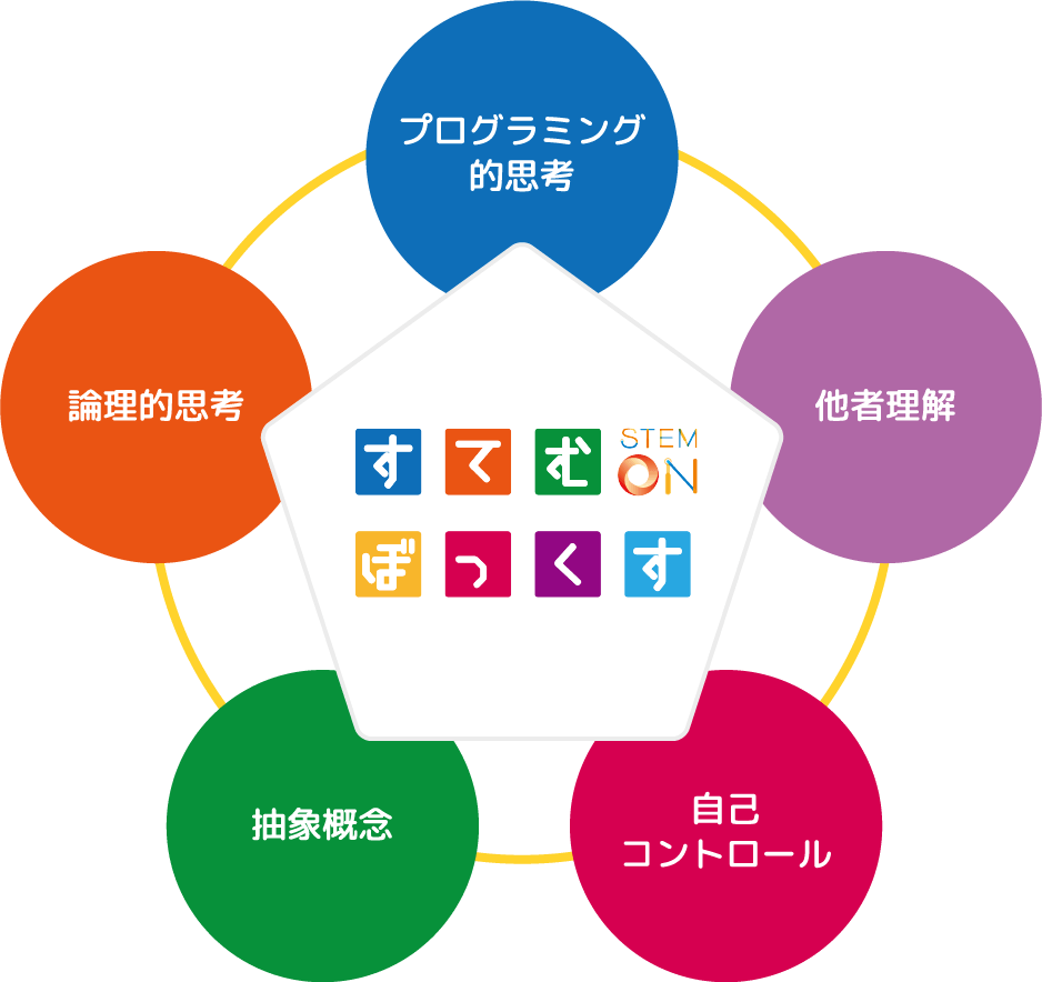 サービス内容 埼玉県越谷市 北腰型の児童発達支援 放課後等デイサービス キッズホームfit